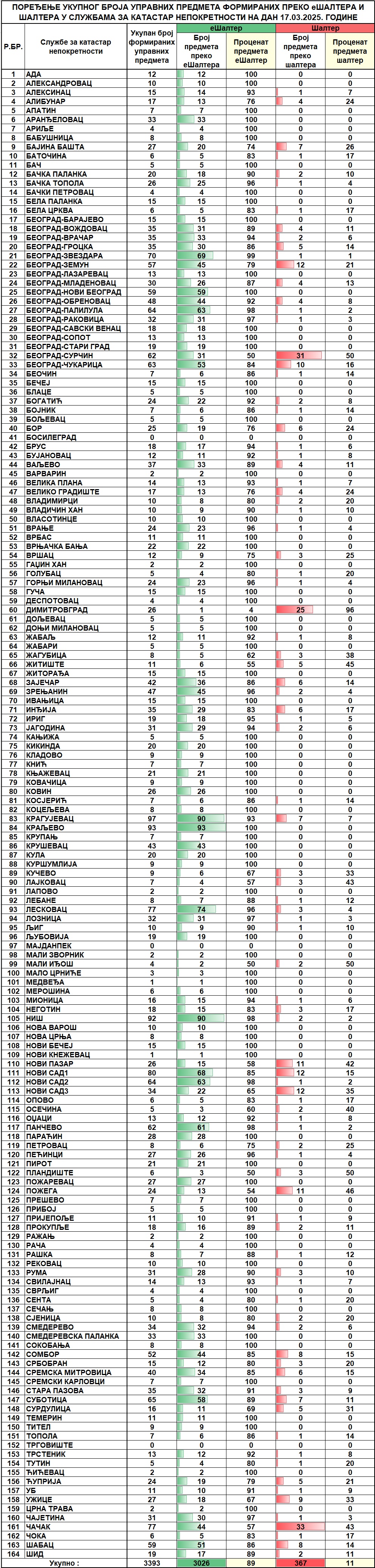 /content/images/stranice/statistika/2025/03/Dnevni izvestaj na dan 17.03.2025.jpg